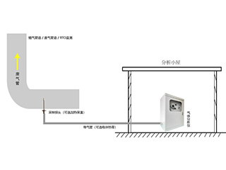常溫管道在線式RTO氣體監測方案